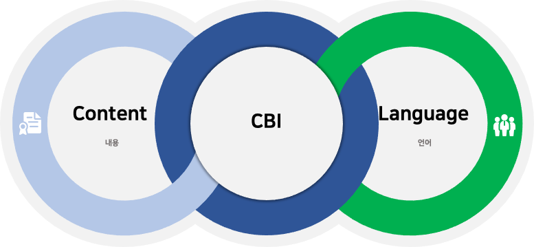 Content-Based Instruction