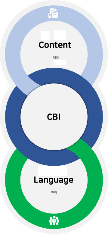 Content-Based Instruction